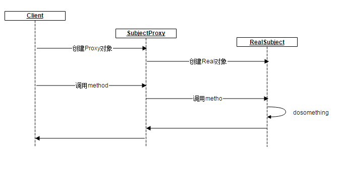 代理模式时序图