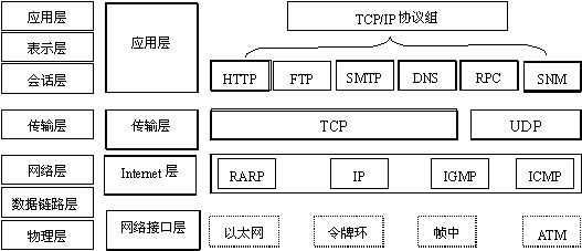 socket协议是哪一层  第1张