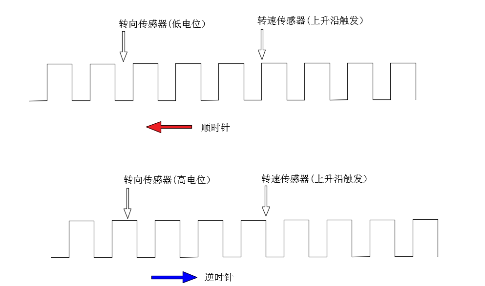 霍尔传感器测量转向的方法