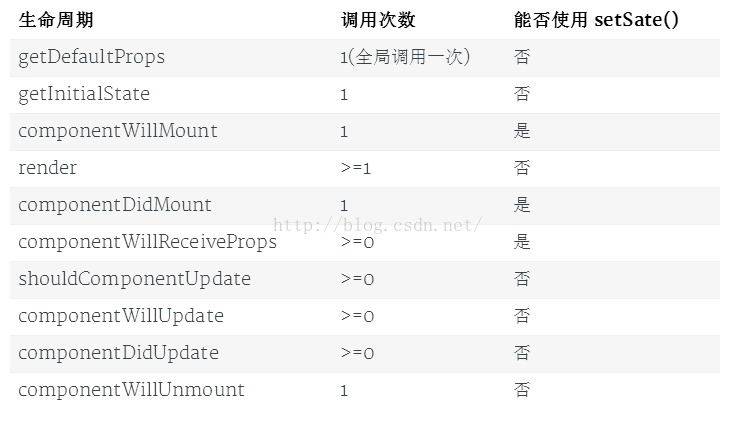 Android之React Native 中组件的生命周期