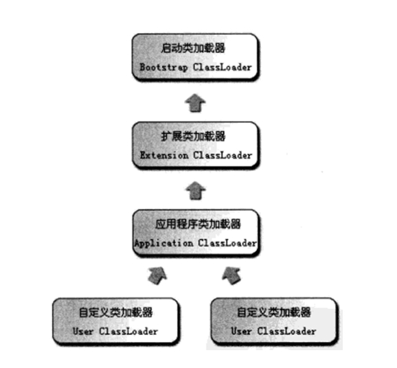 双亲委派模型