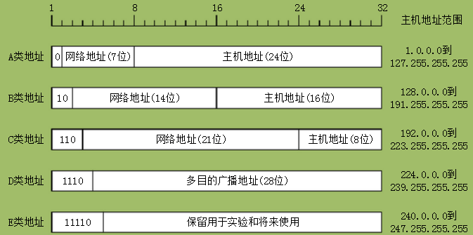 广州天河区防控区域_传统子网掩码和CIDR的区别