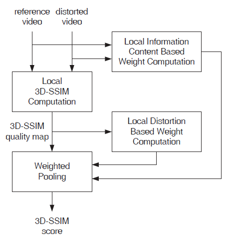 3D-SSIM的算法框架