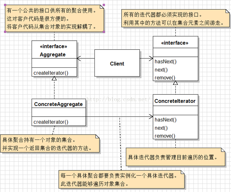 
			
				迭代器模式(游标（Cursor)模式)			