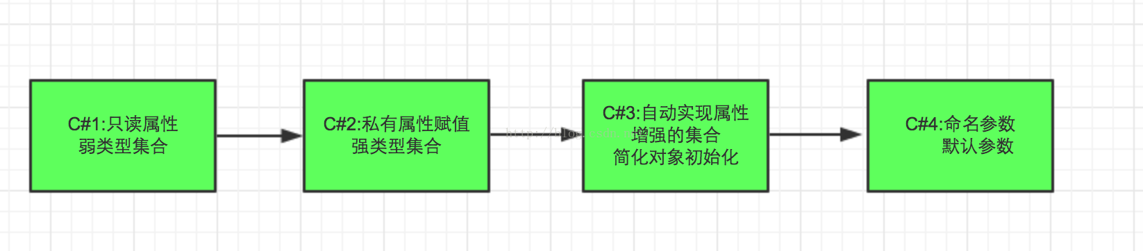 深入理解C#：从简单的数据类型开始