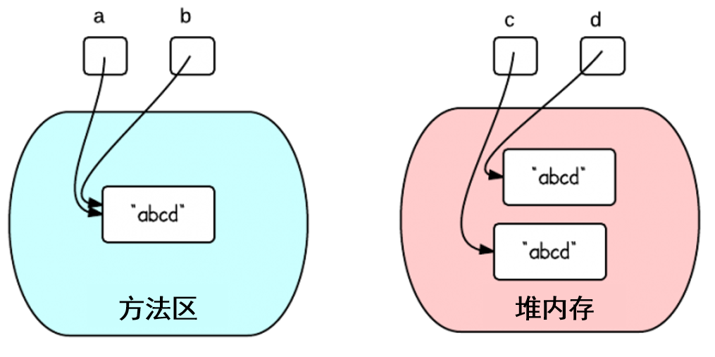 两种创建方式的区别