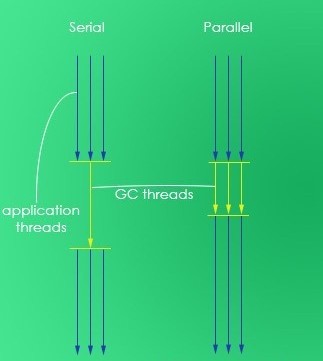 serial和parallel收集器工作过程