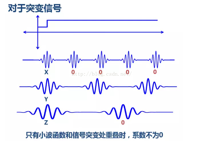 傅立叶分析和小波分析之间的关系？ （通俗讲解）