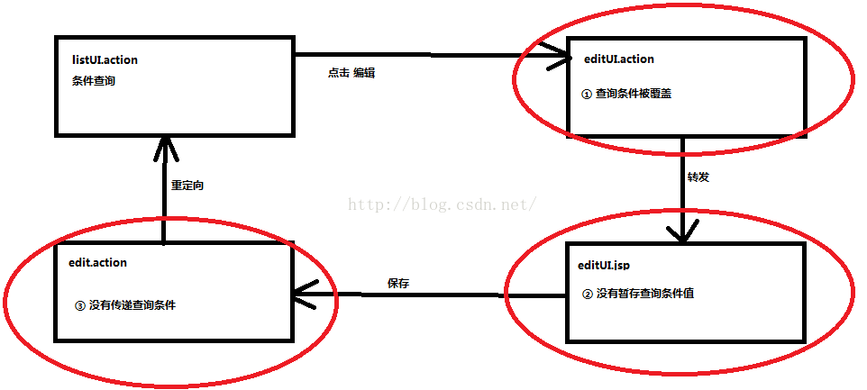 【SSH项目实战】国税协同平台-25.查询条件回显