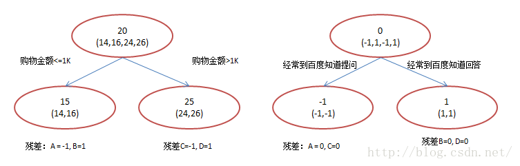 GBDT（MART） 迭代决策树算法 深入浅出