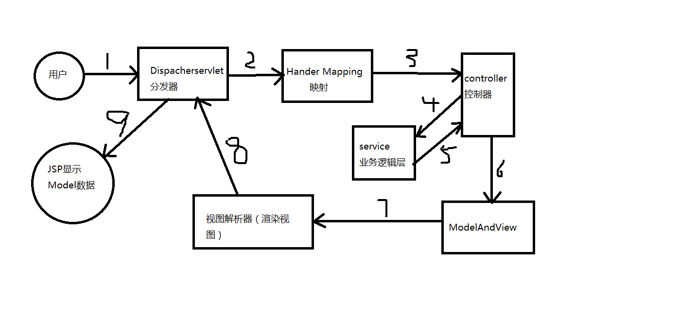 SSM框架原理,作用及使用方法