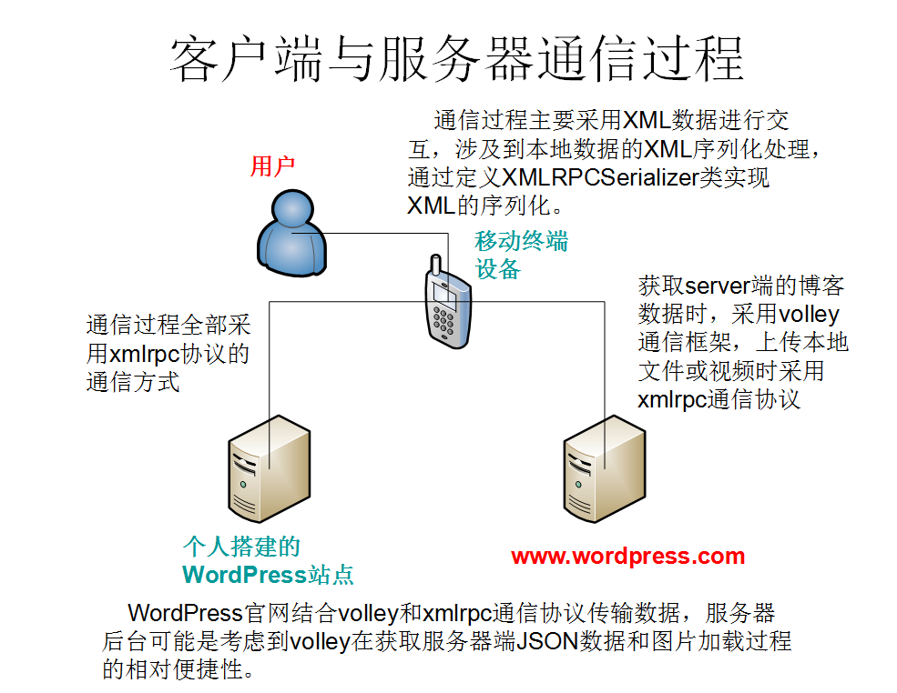 C/S架构通信流程