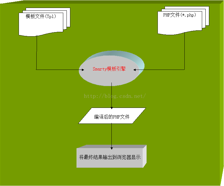 Php模板引擎smarty 三 深入浅出之smarty模板引擎工作机制 二 用行动祈祷比用言语更能够使上帝了解 程序员宅基地 程序员宅基地