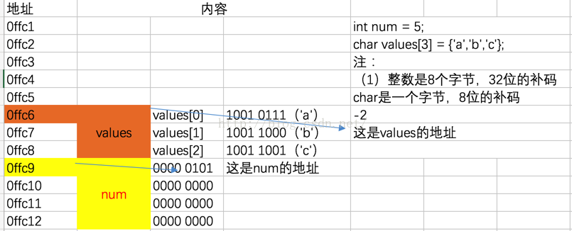 
			
				21，变量与数组在内存中存储方式			