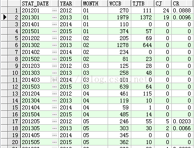 oracle数据同比的时候除数为0该怎么处理