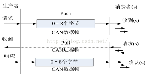 
			
				CANopen通信之PDO通信			