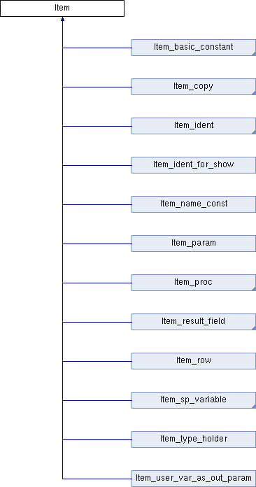 Item类层次