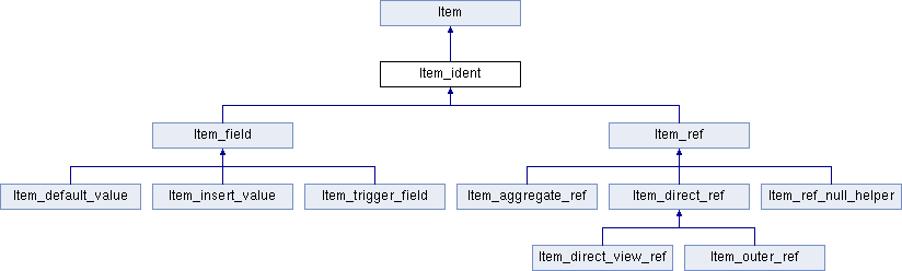 Item_ident子类层次