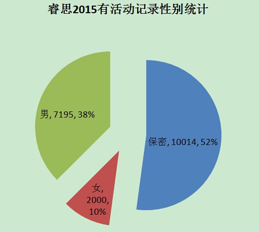 统计结果2