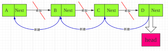 反转链表
