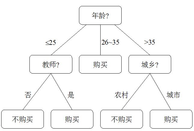 决策树模型