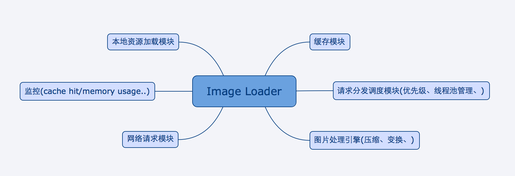 圖片載入庫