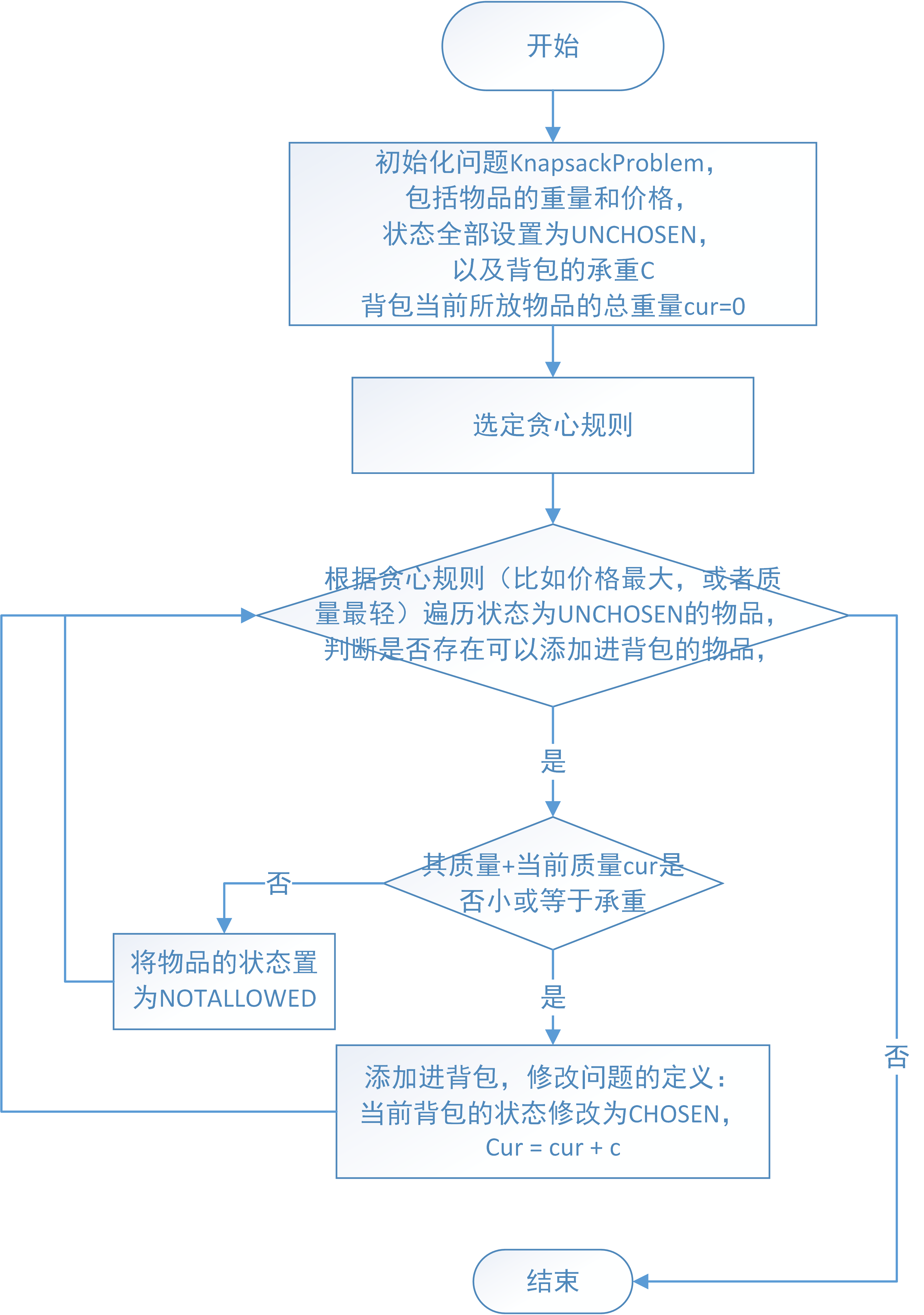 演算法——貪心演算法解0-1揹包問題