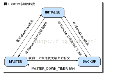 虚拟路由冗余协议VRRP——双机热备份基础qq40741808的博客-