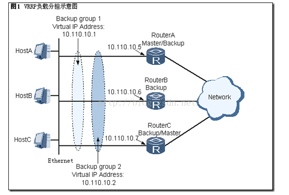 虚拟路由冗余协议VRRP——双机热备份基础qq40741808的博客-