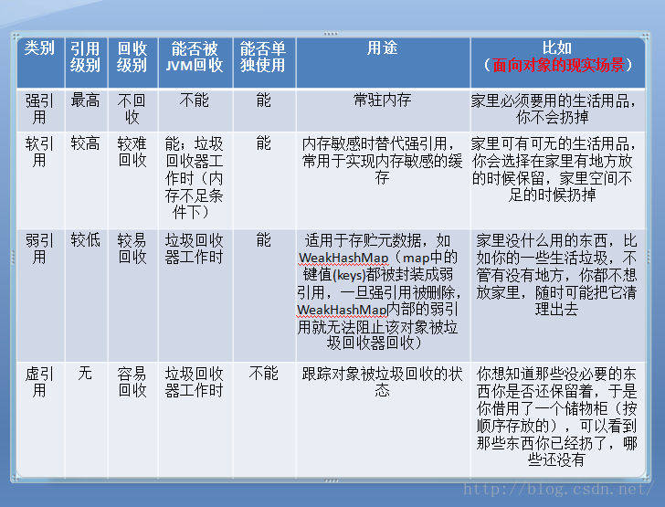 Java内存回收机制--Java引用的种类（强引用、弱引用、软引用、虚引用）