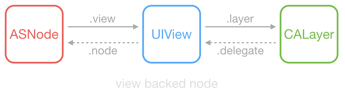 view_backed_node