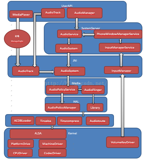 audio的软件架构