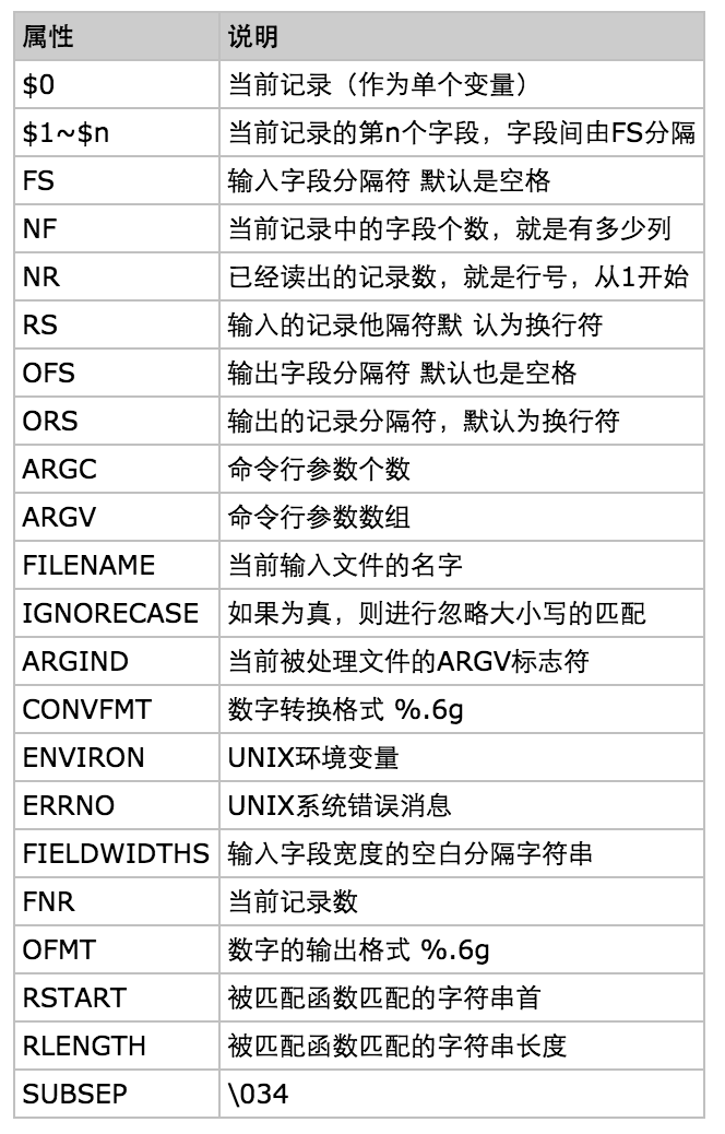 linux下字符串处理工具二：awk（1）