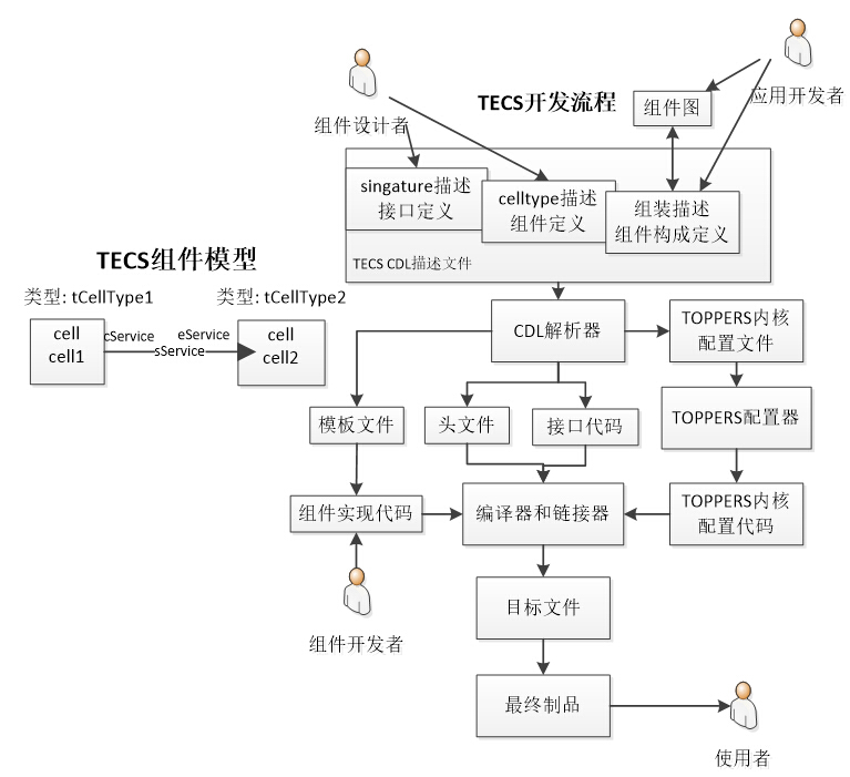 TECS的开发流程以及组件图