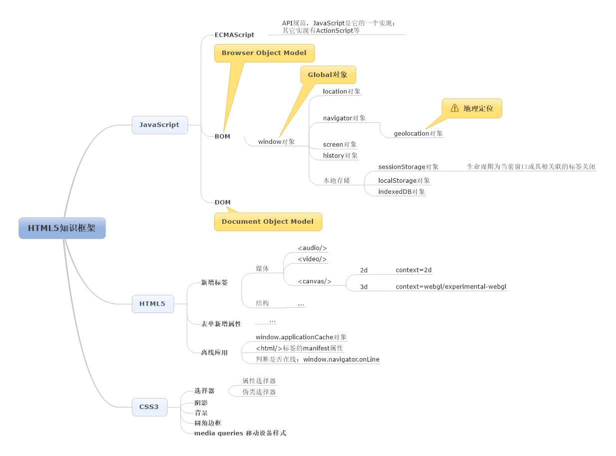 HTML5知识框架