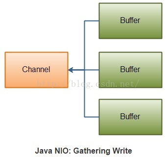 Java NIO教程（上）