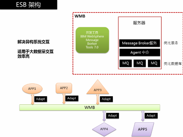 ESB架构
