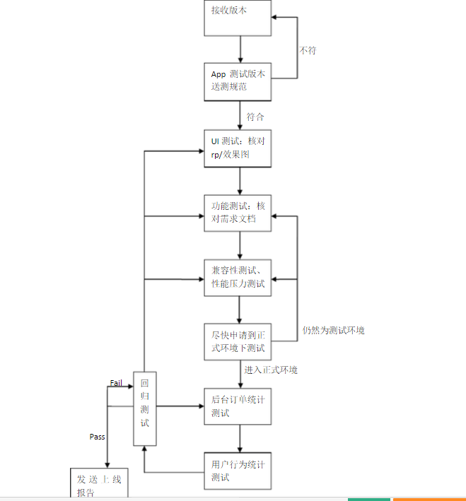 手机app测试流程和方法_app测试方法和流程