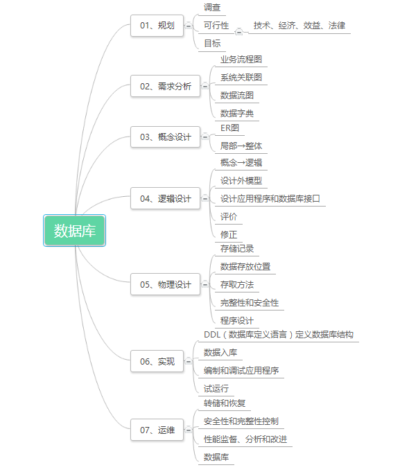 数据库步骤