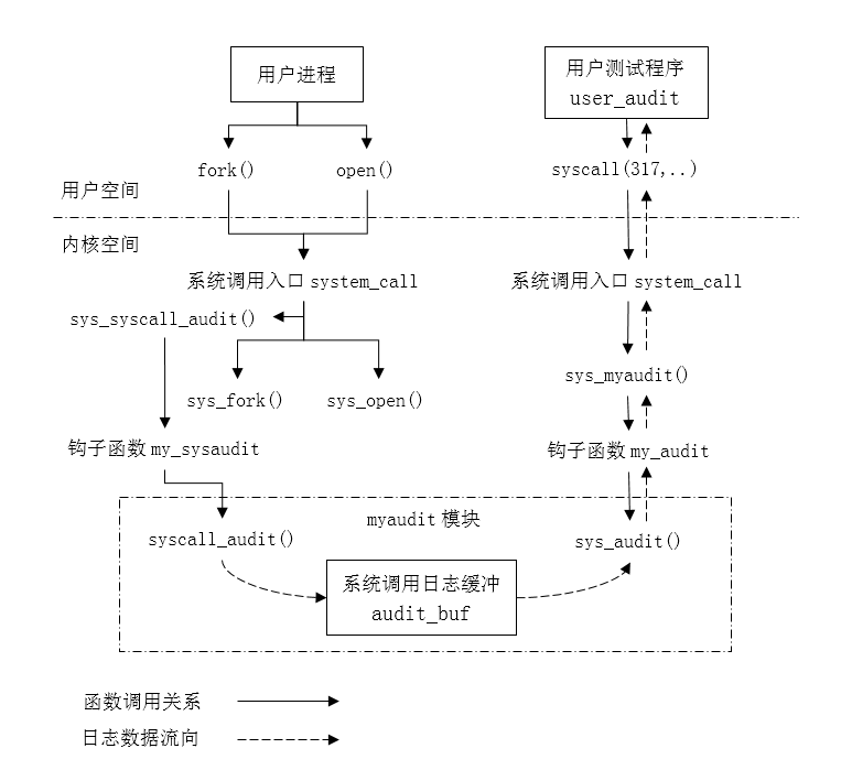 系统调用日志收集程序结构图