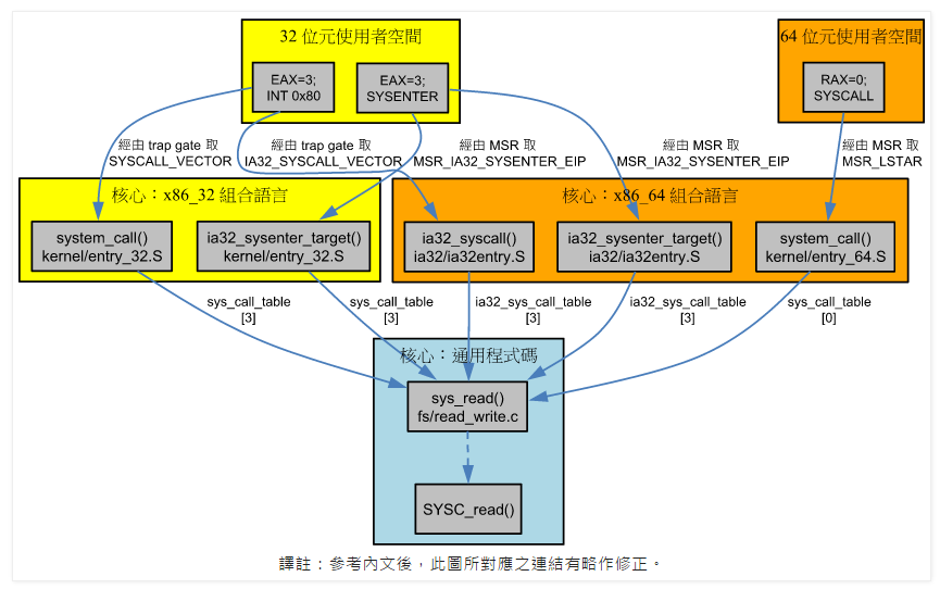 系统调用入口