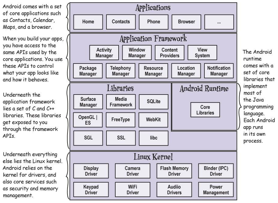 Android平台架构图