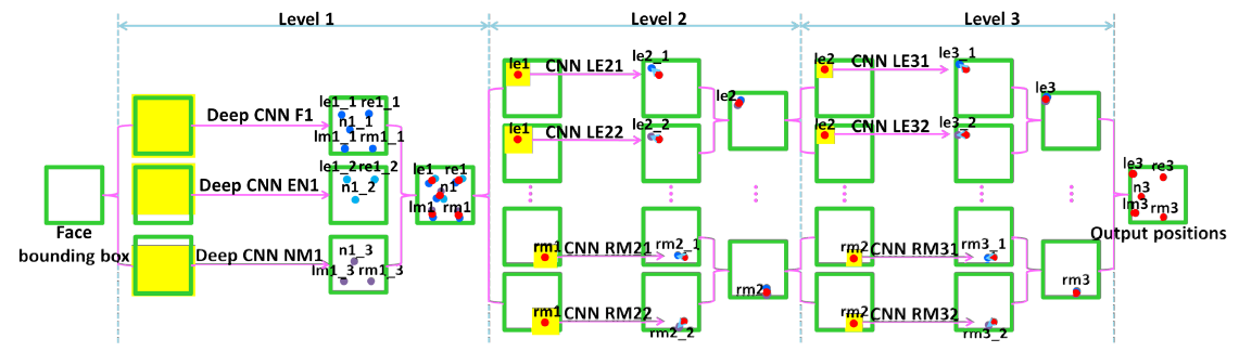 深度学习（十五）基于DCNN的人脸特征点定位-CVPR 2013