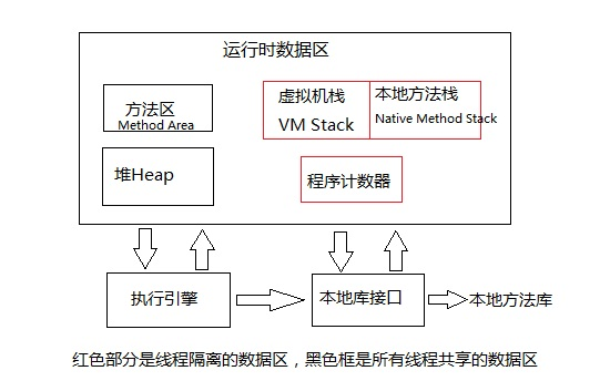 Java虚拟机运行时数据区