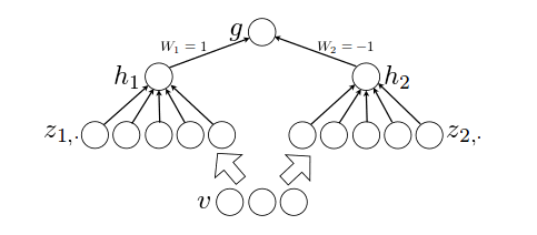 Maxout Network