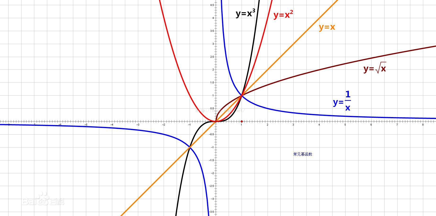 数学指数、对数函数以及幕函数可视化图形