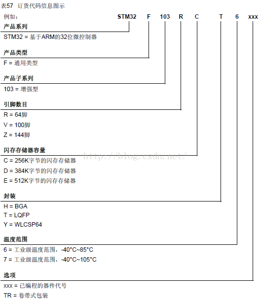 stm32笔记01——重读《STM32F103x8中容量增强型产品数据手册（中文版）》