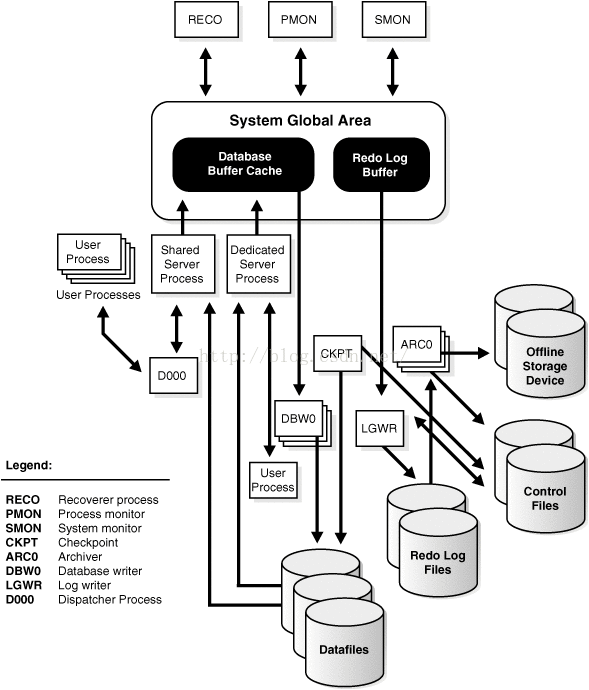 Oracle的系统进程和主要作用简介_oracle_2432_or进程是做什么的CSDN博客