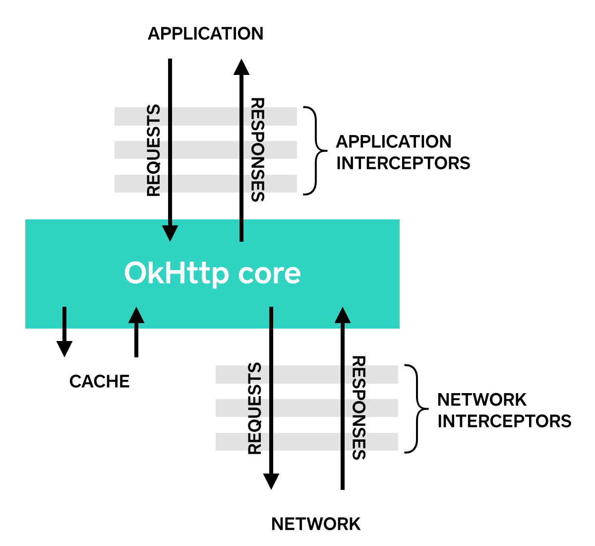 OkHttp 3.x 源码解析之Interceptor 拦截器[通俗易懂]