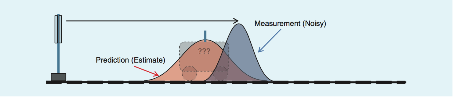 Shows the measurement of the location of the train at time t = 1 and the level of uncertainty in that noisy measurement, represented by the blue Gaussian pdf. The combined knowledge of this system is provided by multiplying these two pdfs together.